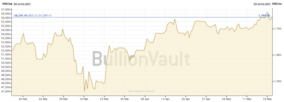 Gold Price Chart lazyazian