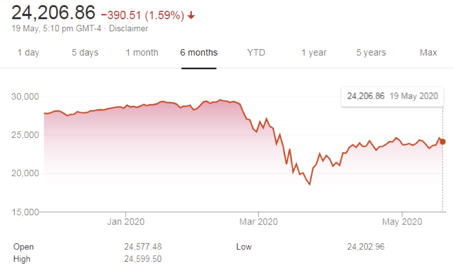 Dow Jones Chart lazyazian